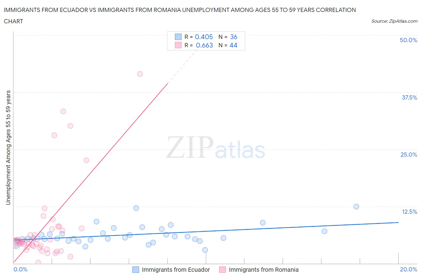 Immigrants from Ecuador vs Immigrants from Romania Unemployment Among Ages 55 to 59 years