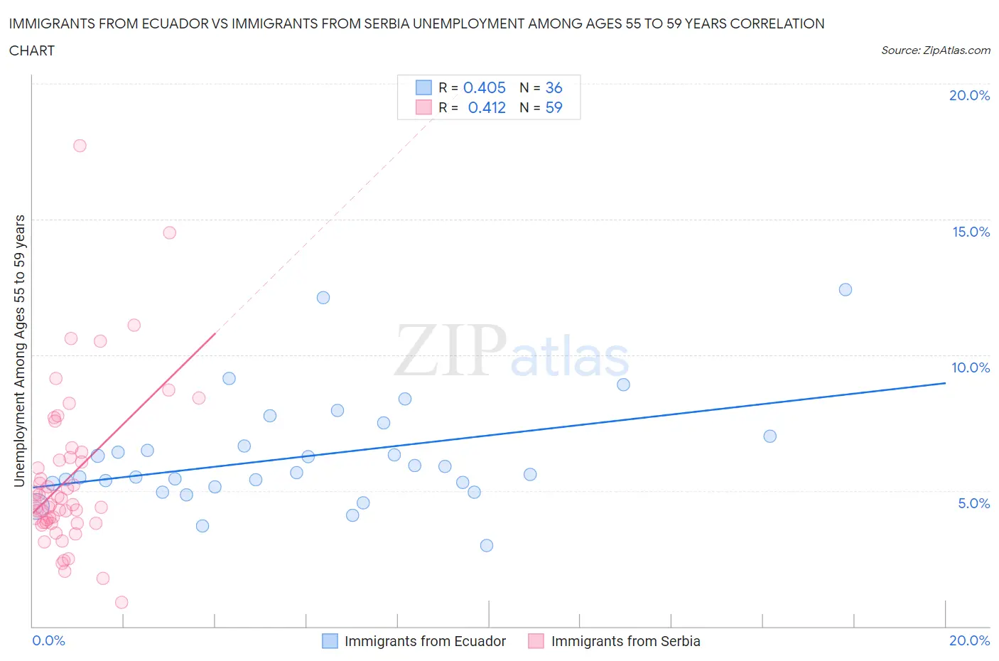 Immigrants from Ecuador vs Immigrants from Serbia Unemployment Among Ages 55 to 59 years