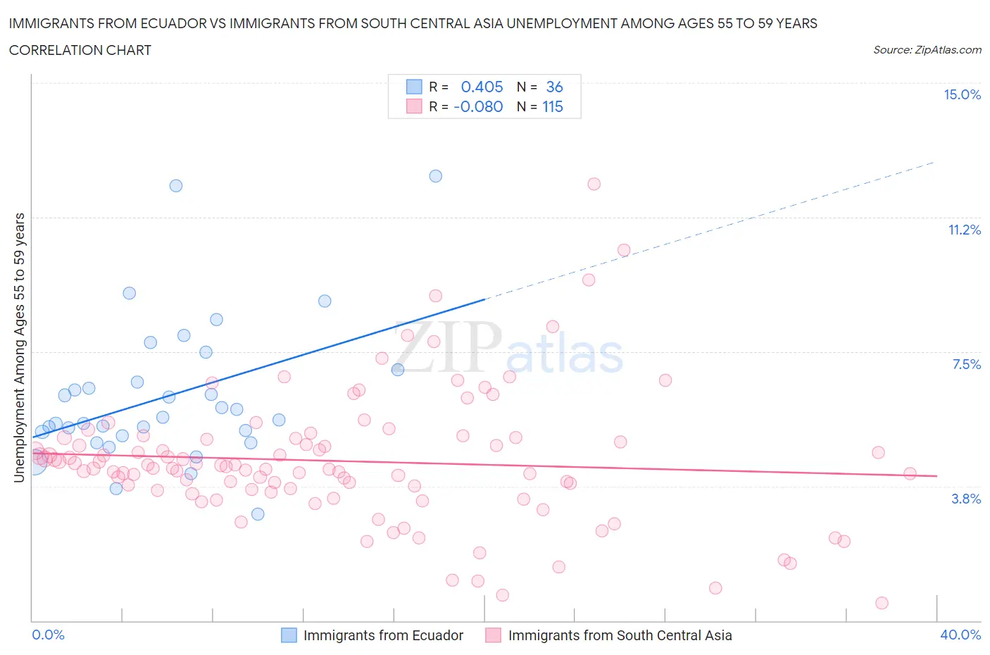 Immigrants from Ecuador vs Immigrants from South Central Asia Unemployment Among Ages 55 to 59 years