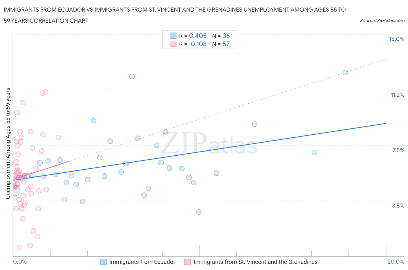 Immigrants from Ecuador vs Immigrants from St. Vincent and the Grenadines Unemployment Among Ages 55 to 59 years