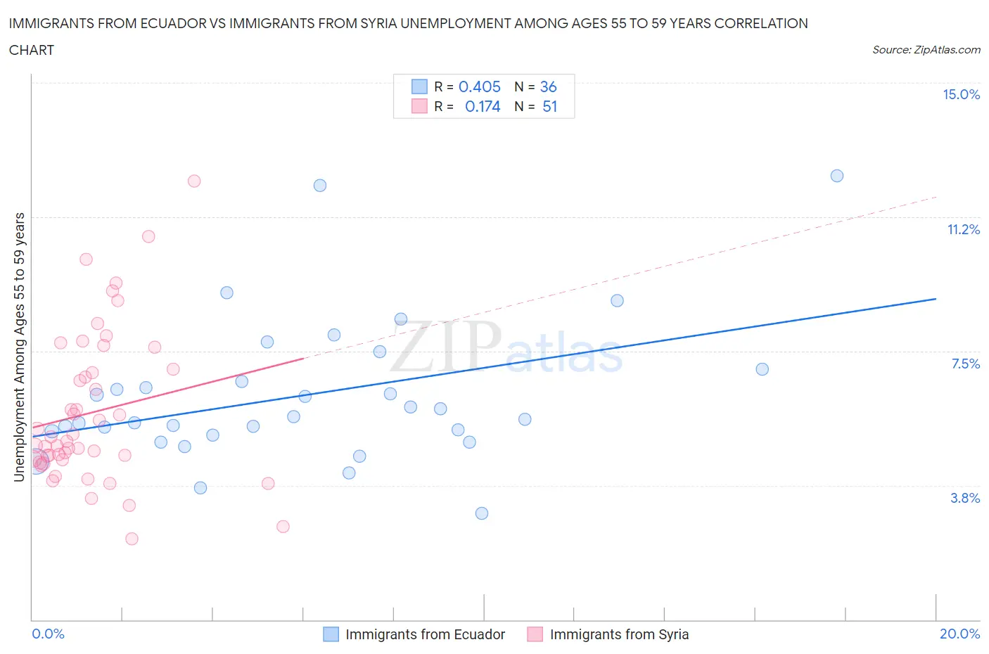 Immigrants from Ecuador vs Immigrants from Syria Unemployment Among Ages 55 to 59 years