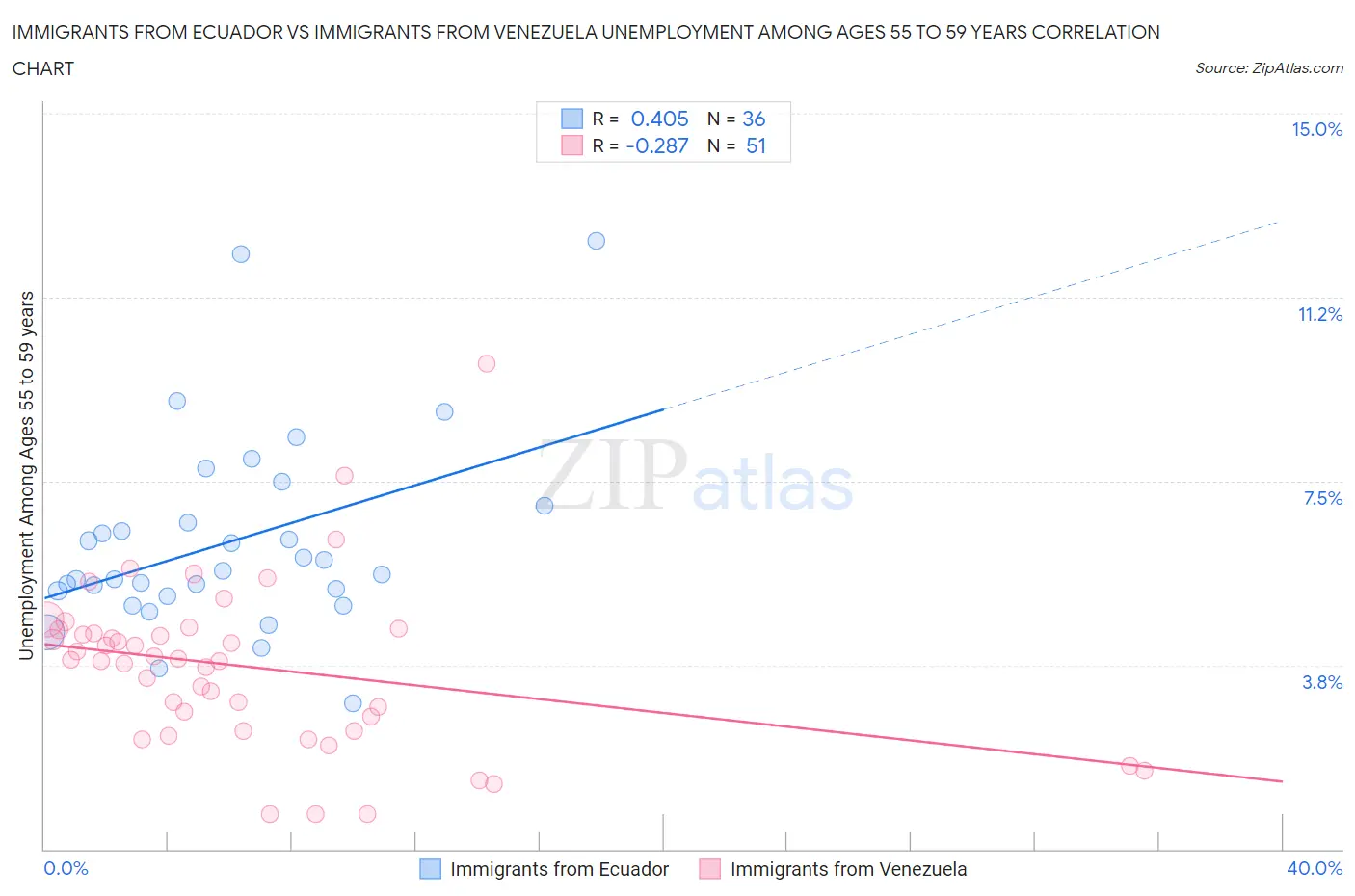 Immigrants from Ecuador vs Immigrants from Venezuela Unemployment Among Ages 55 to 59 years