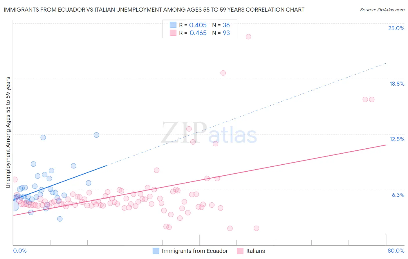 Immigrants from Ecuador vs Italian Unemployment Among Ages 55 to 59 years