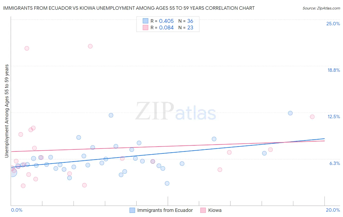 Immigrants from Ecuador vs Kiowa Unemployment Among Ages 55 to 59 years