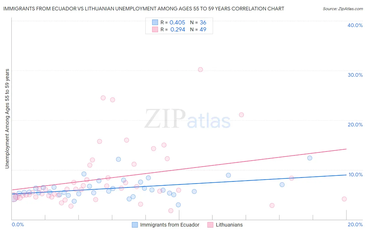 Immigrants from Ecuador vs Lithuanian Unemployment Among Ages 55 to 59 years