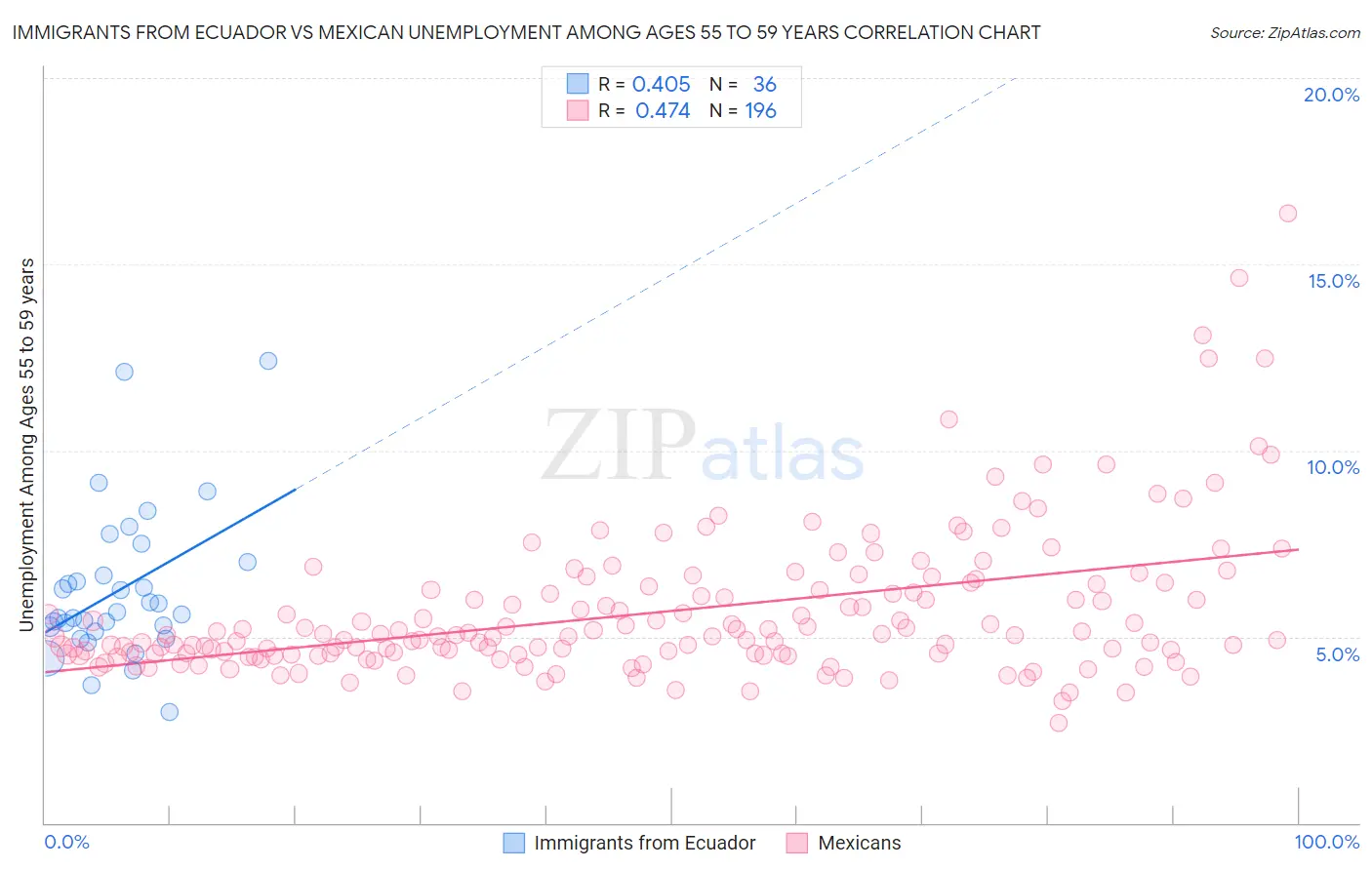 Immigrants from Ecuador vs Mexican Unemployment Among Ages 55 to 59 years