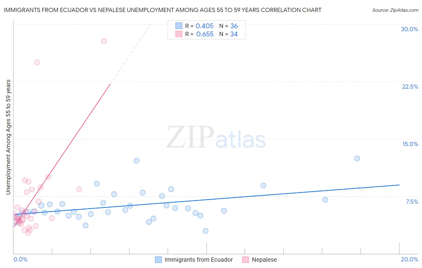 Immigrants from Ecuador vs Nepalese Unemployment Among Ages 55 to 59 years