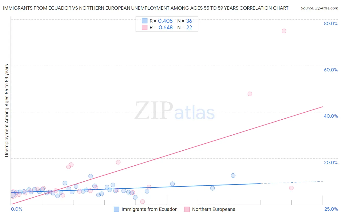 Immigrants from Ecuador vs Northern European Unemployment Among Ages 55 to 59 years