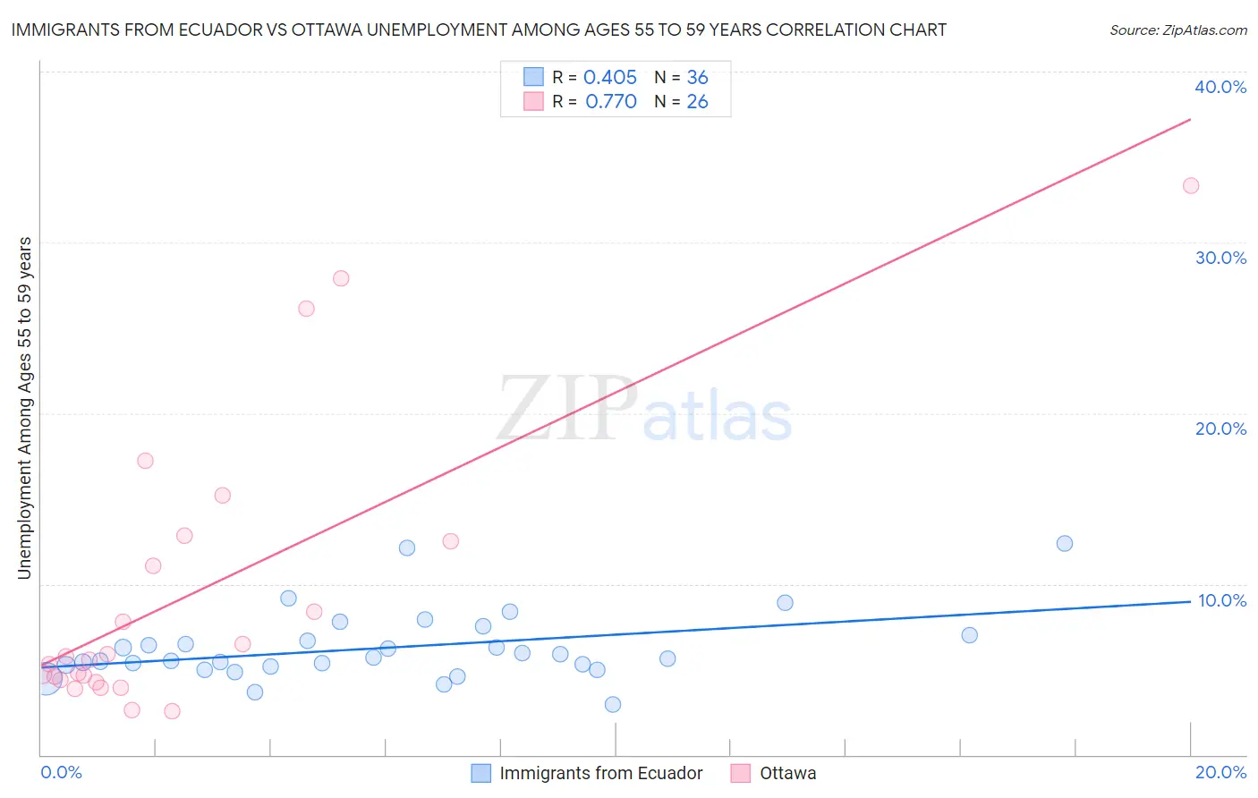 Immigrants from Ecuador vs Ottawa Unemployment Among Ages 55 to 59 years