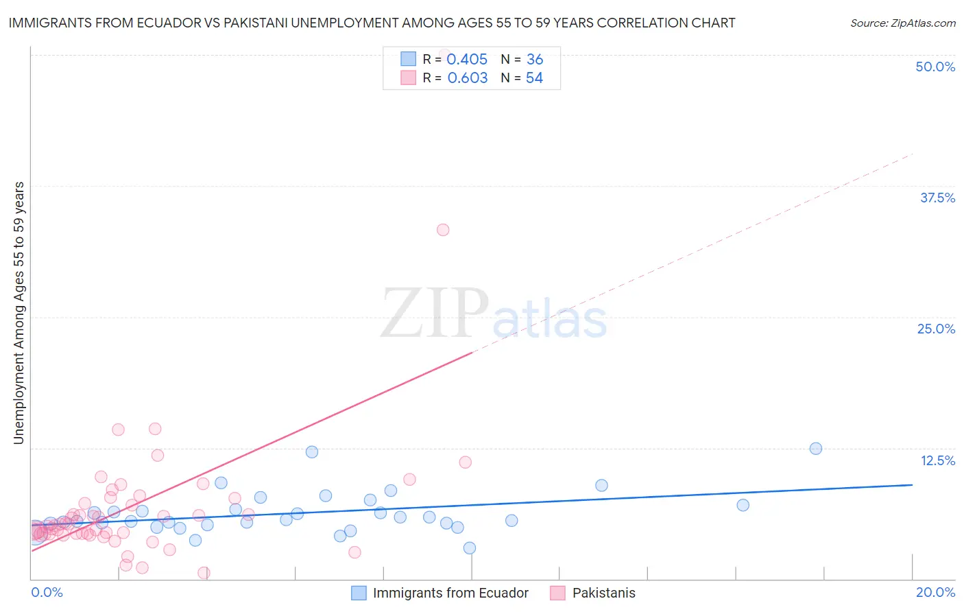 Immigrants from Ecuador vs Pakistani Unemployment Among Ages 55 to 59 years