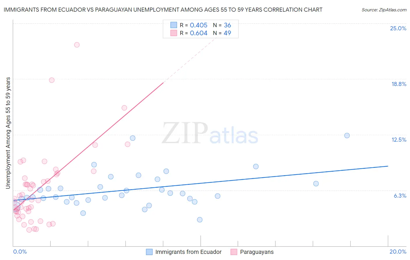 Immigrants from Ecuador vs Paraguayan Unemployment Among Ages 55 to 59 years