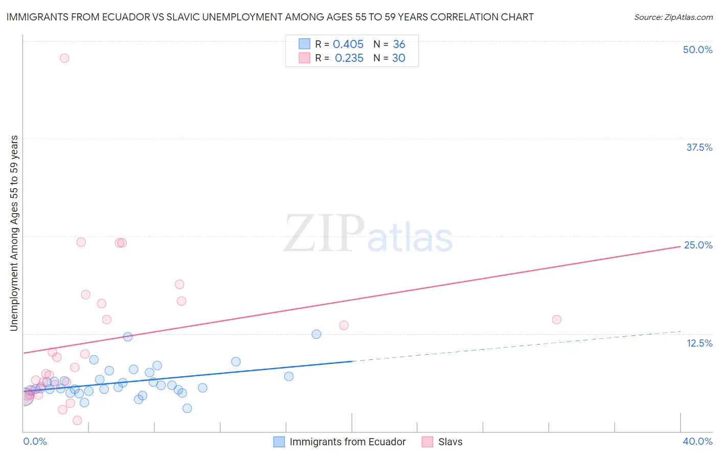 Immigrants from Ecuador vs Slavic Unemployment Among Ages 55 to 59 years