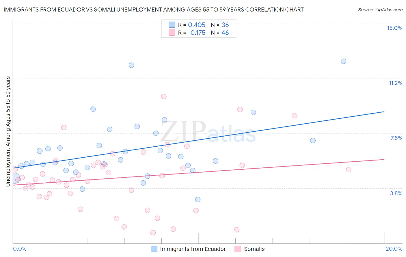 Immigrants from Ecuador vs Somali Unemployment Among Ages 55 to 59 years