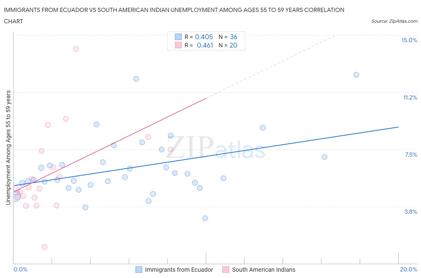 Immigrants from Ecuador vs South American Indian Unemployment Among Ages 55 to 59 years