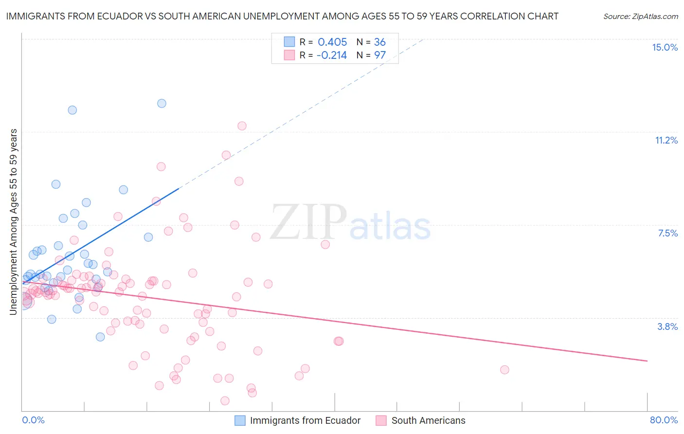 Immigrants from Ecuador vs South American Unemployment Among Ages 55 to 59 years