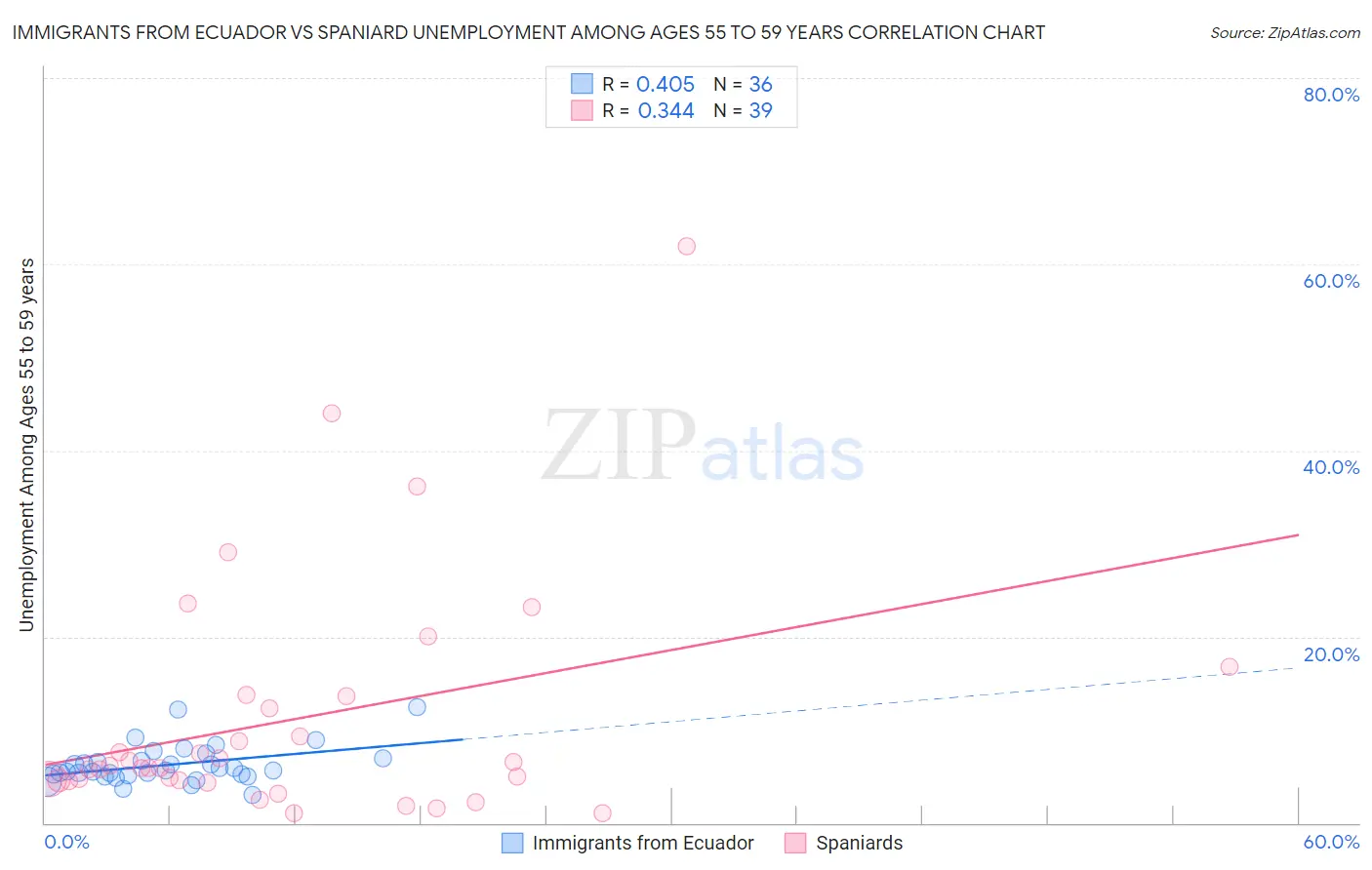 Immigrants from Ecuador vs Spaniard Unemployment Among Ages 55 to 59 years