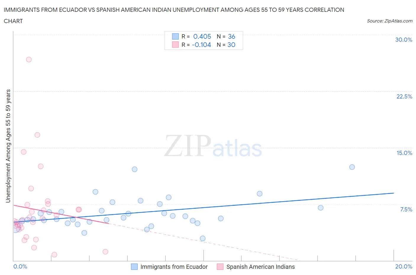 Immigrants from Ecuador vs Spanish American Indian Unemployment Among Ages 55 to 59 years