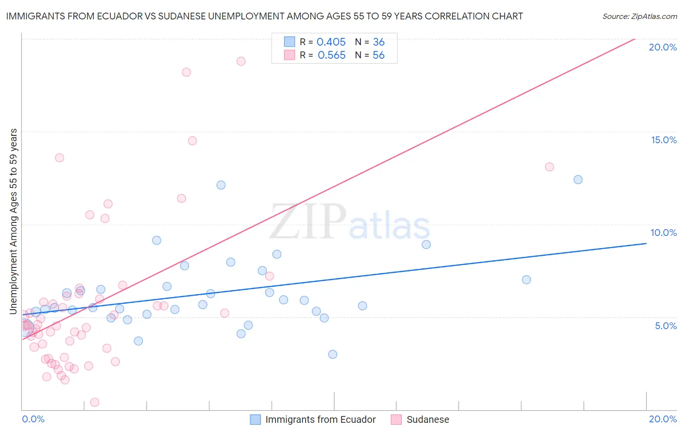 Immigrants from Ecuador vs Sudanese Unemployment Among Ages 55 to 59 years