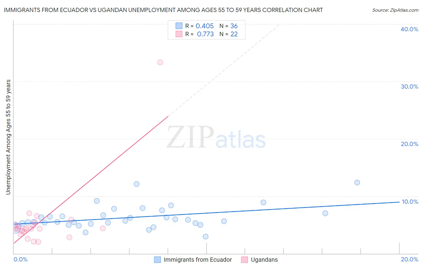 Immigrants from Ecuador vs Ugandan Unemployment Among Ages 55 to 59 years