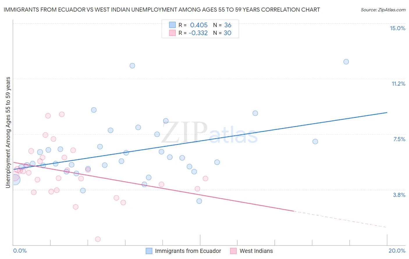 Immigrants from Ecuador vs West Indian Unemployment Among Ages 55 to 59 years