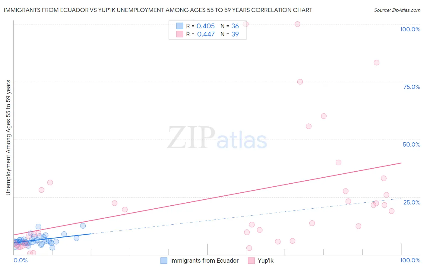 Immigrants from Ecuador vs Yup'ik Unemployment Among Ages 55 to 59 years