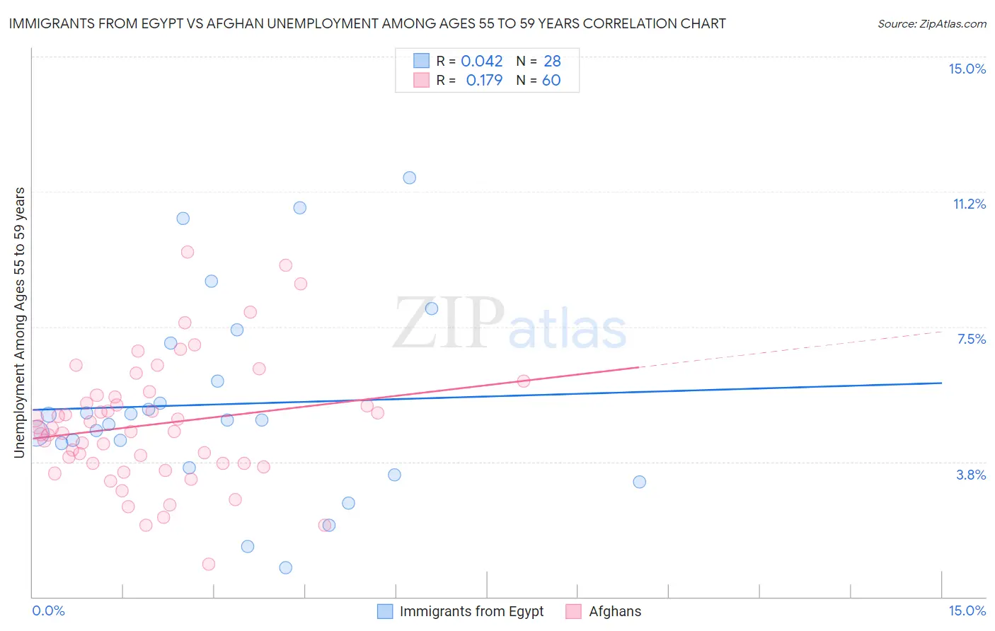 Immigrants from Egypt vs Afghan Unemployment Among Ages 55 to 59 years