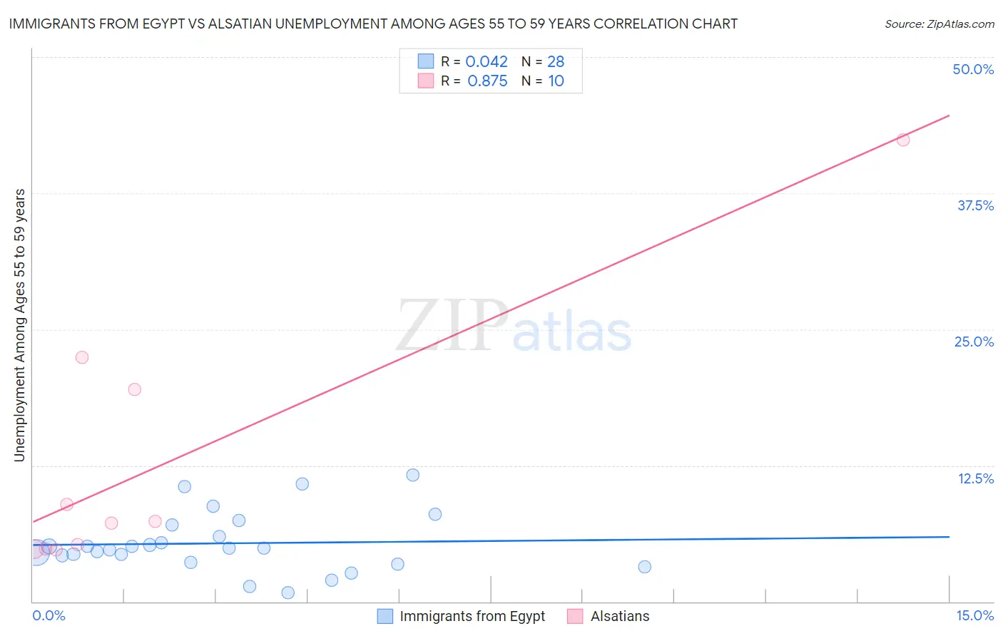 Immigrants from Egypt vs Alsatian Unemployment Among Ages 55 to 59 years