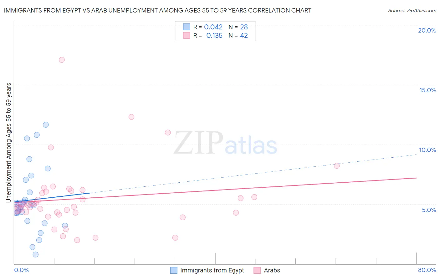 Immigrants from Egypt vs Arab Unemployment Among Ages 55 to 59 years