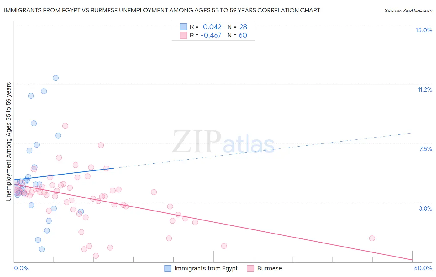 Immigrants from Egypt vs Burmese Unemployment Among Ages 55 to 59 years