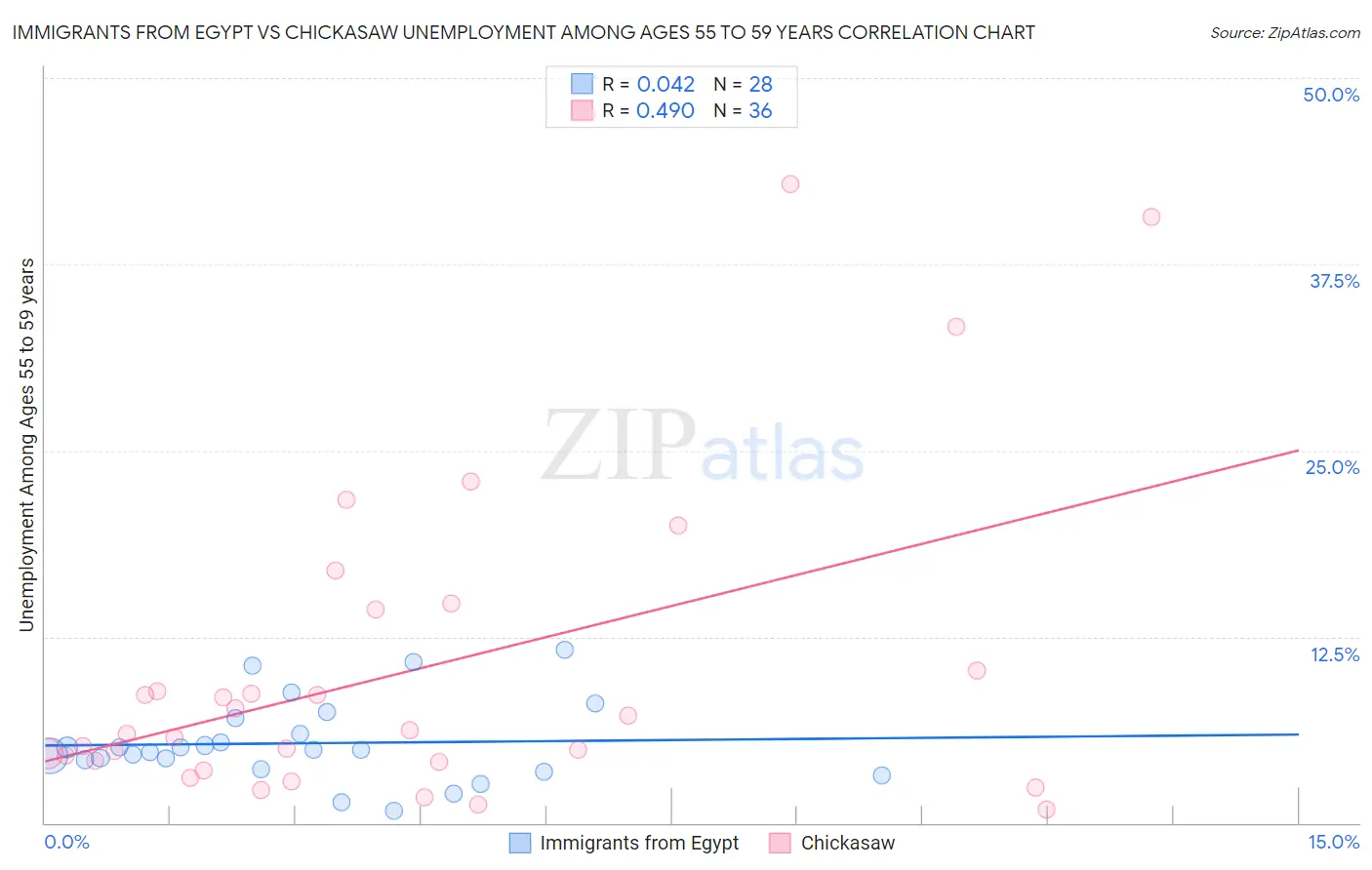 Immigrants from Egypt vs Chickasaw Unemployment Among Ages 55 to 59 years