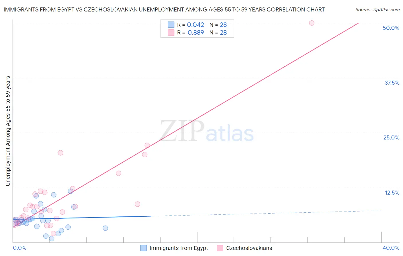 Immigrants from Egypt vs Czechoslovakian Unemployment Among Ages 55 to 59 years