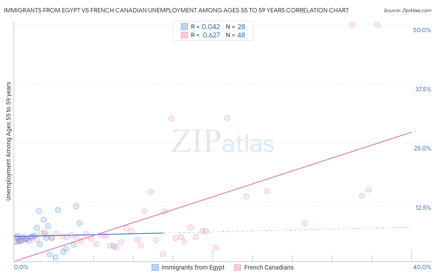 Immigrants from Egypt vs French Canadian Unemployment Among Ages 55 to 59 years