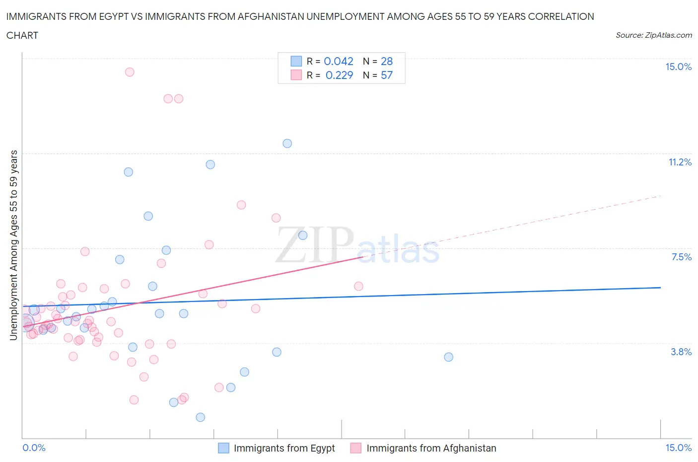 Immigrants from Egypt vs Immigrants from Afghanistan Unemployment Among Ages 55 to 59 years