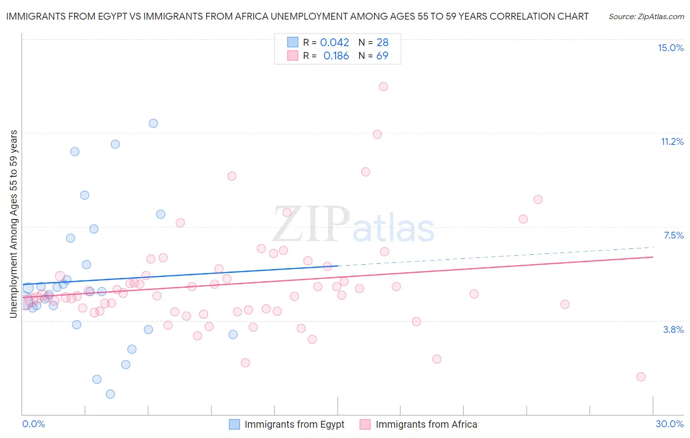 Immigrants from Egypt vs Immigrants from Africa Unemployment Among Ages 55 to 59 years
