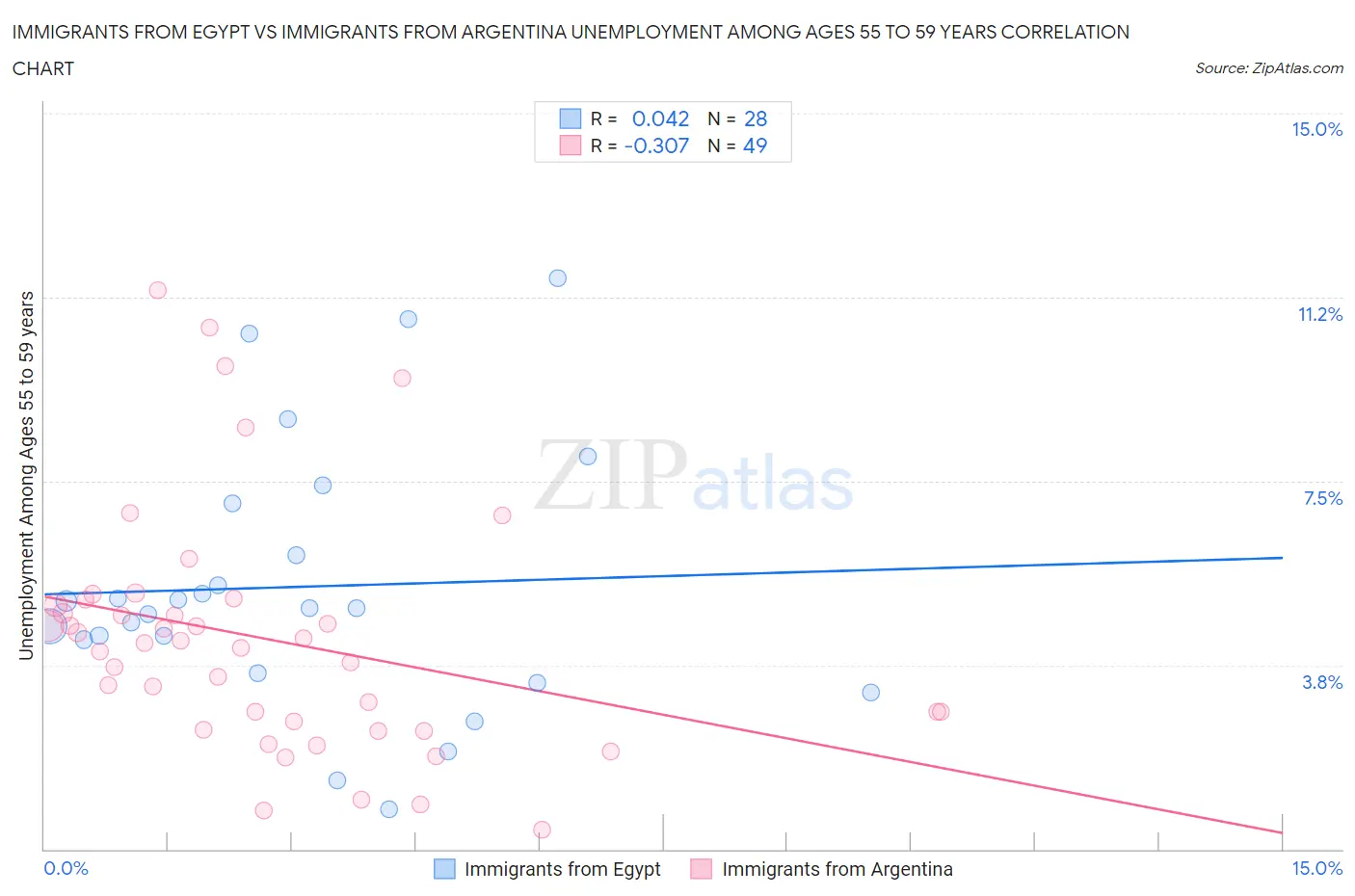 Immigrants from Egypt vs Immigrants from Argentina Unemployment Among Ages 55 to 59 years