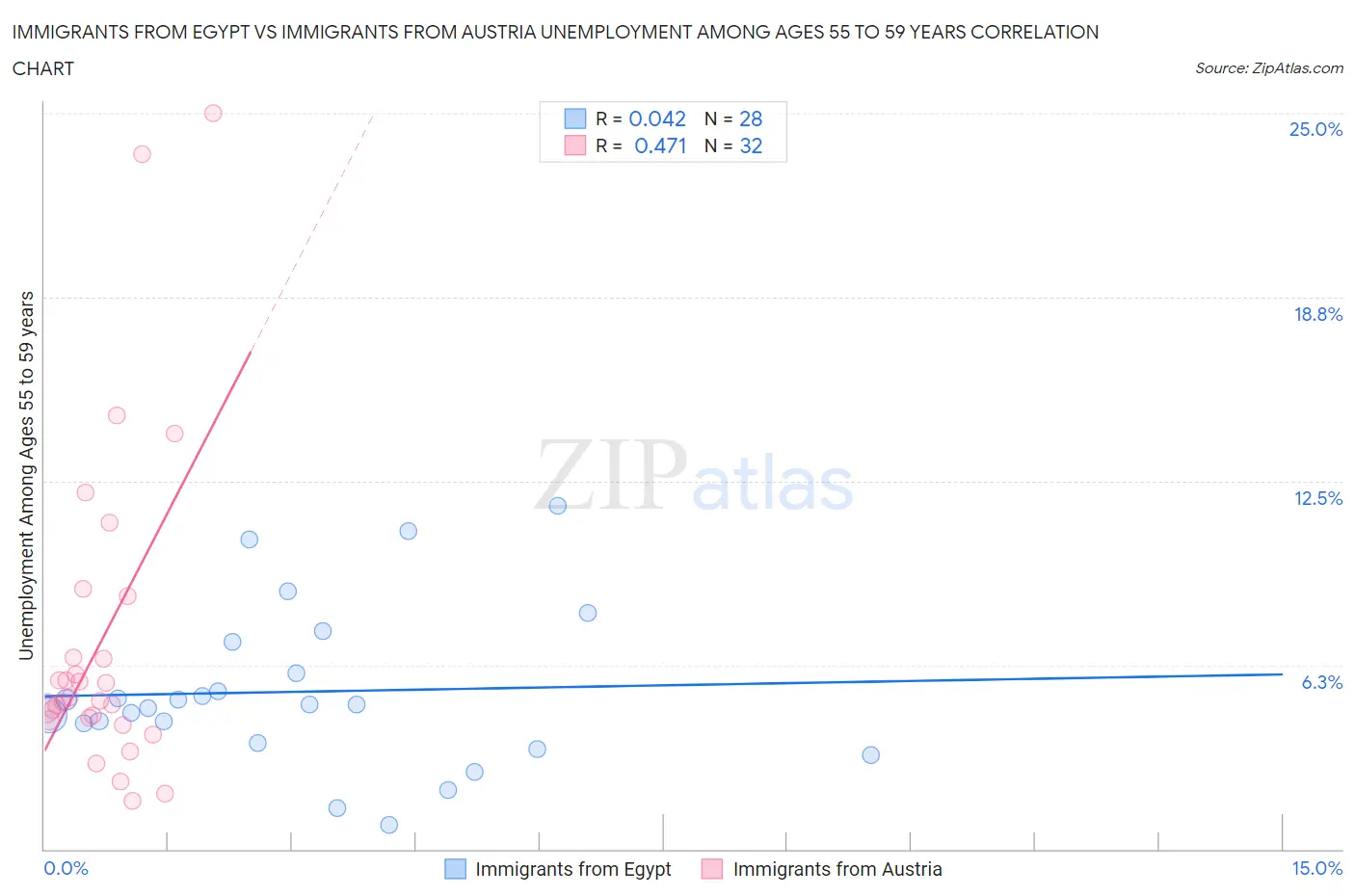 Immigrants from Egypt vs Immigrants from Austria Unemployment Among Ages 55 to 59 years