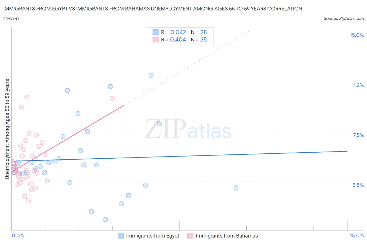 Immigrants from Egypt vs Immigrants from Bahamas Unemployment Among Ages 55 to 59 years