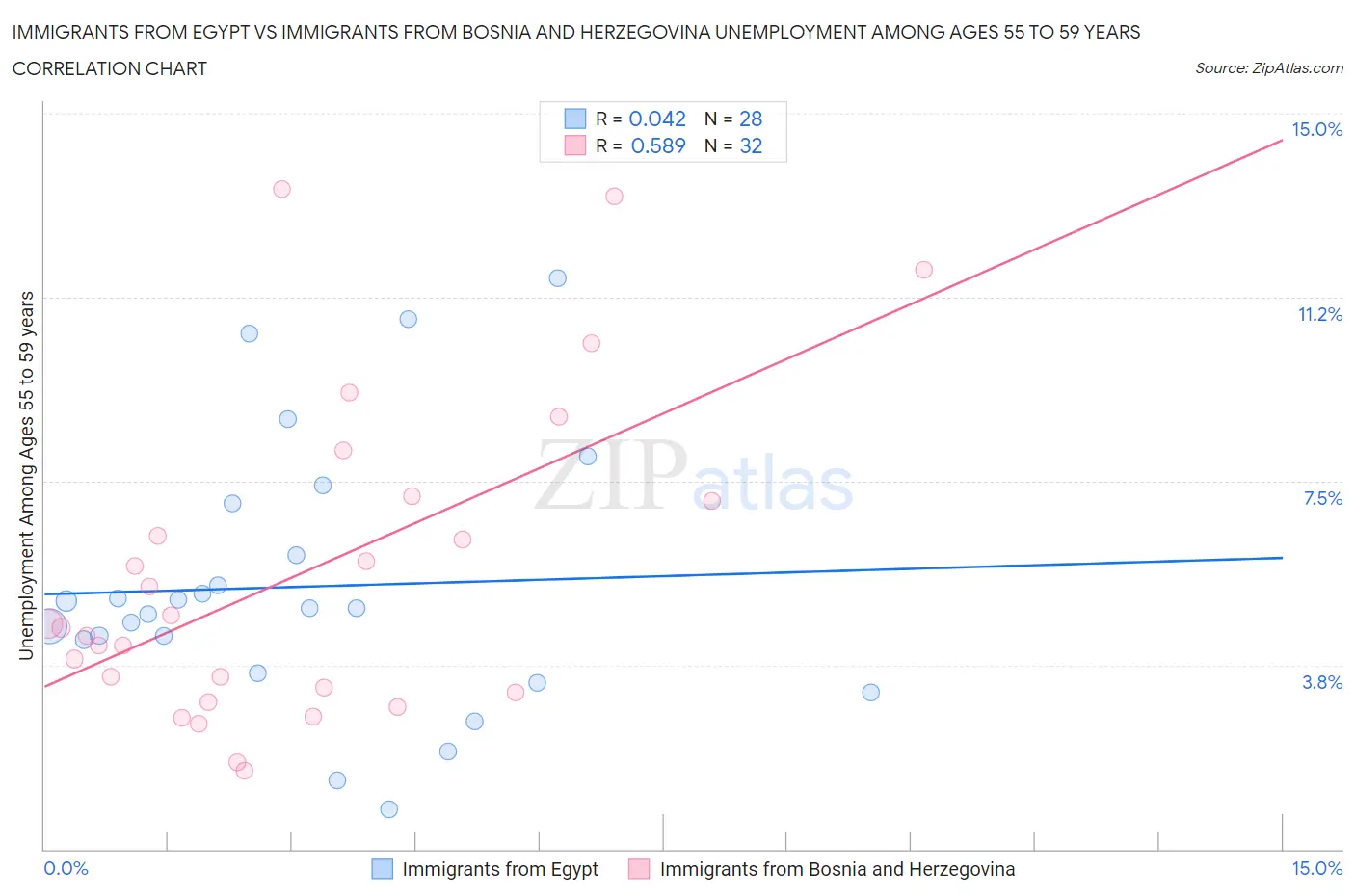 Immigrants from Egypt vs Immigrants from Bosnia and Herzegovina Unemployment Among Ages 55 to 59 years