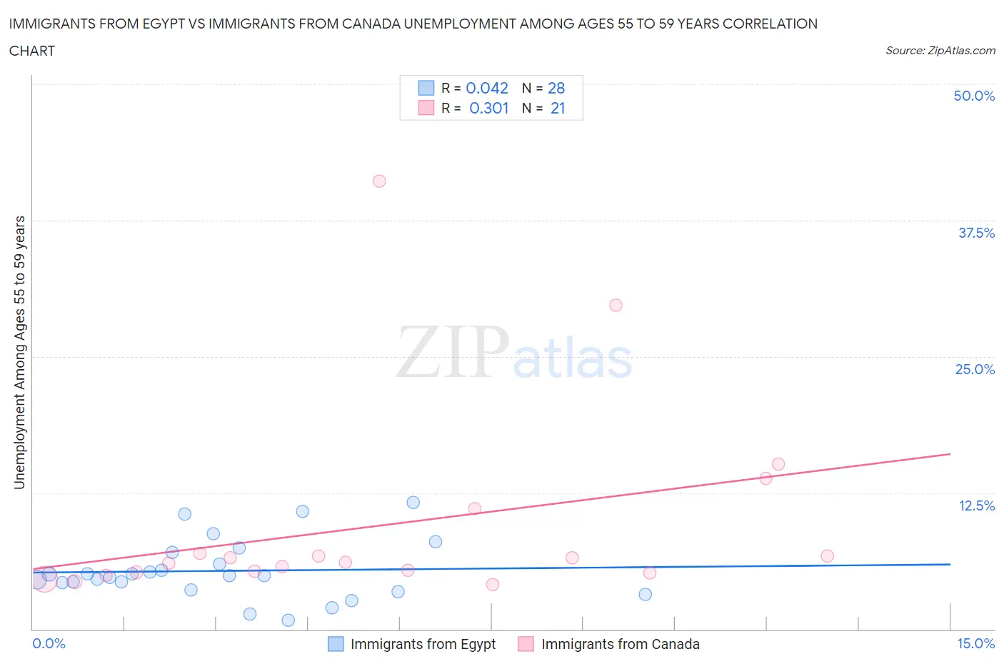 Immigrants from Egypt vs Immigrants from Canada Unemployment Among Ages 55 to 59 years