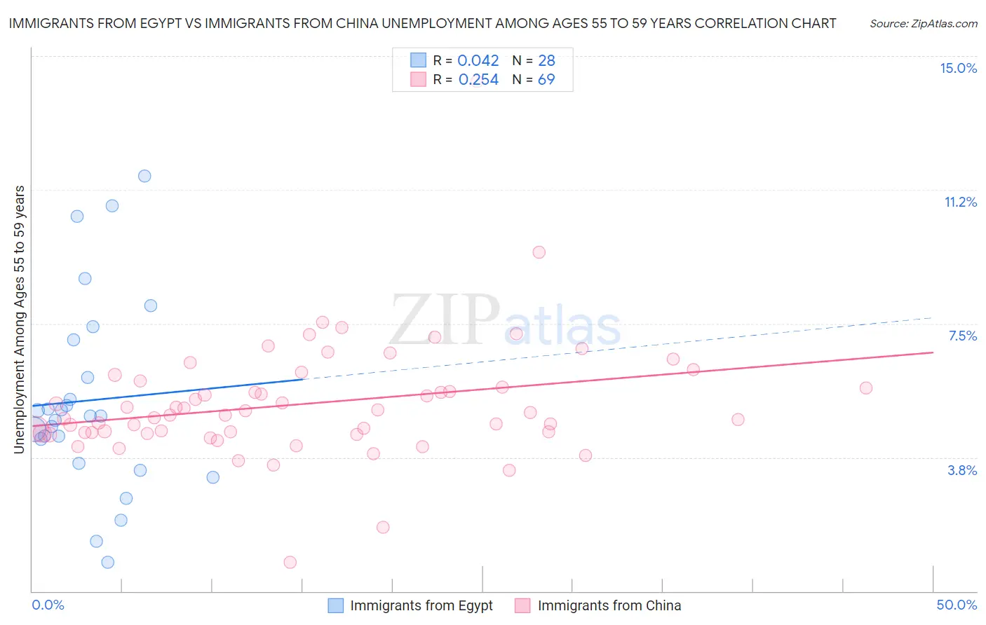 Immigrants from Egypt vs Immigrants from China Unemployment Among Ages 55 to 59 years