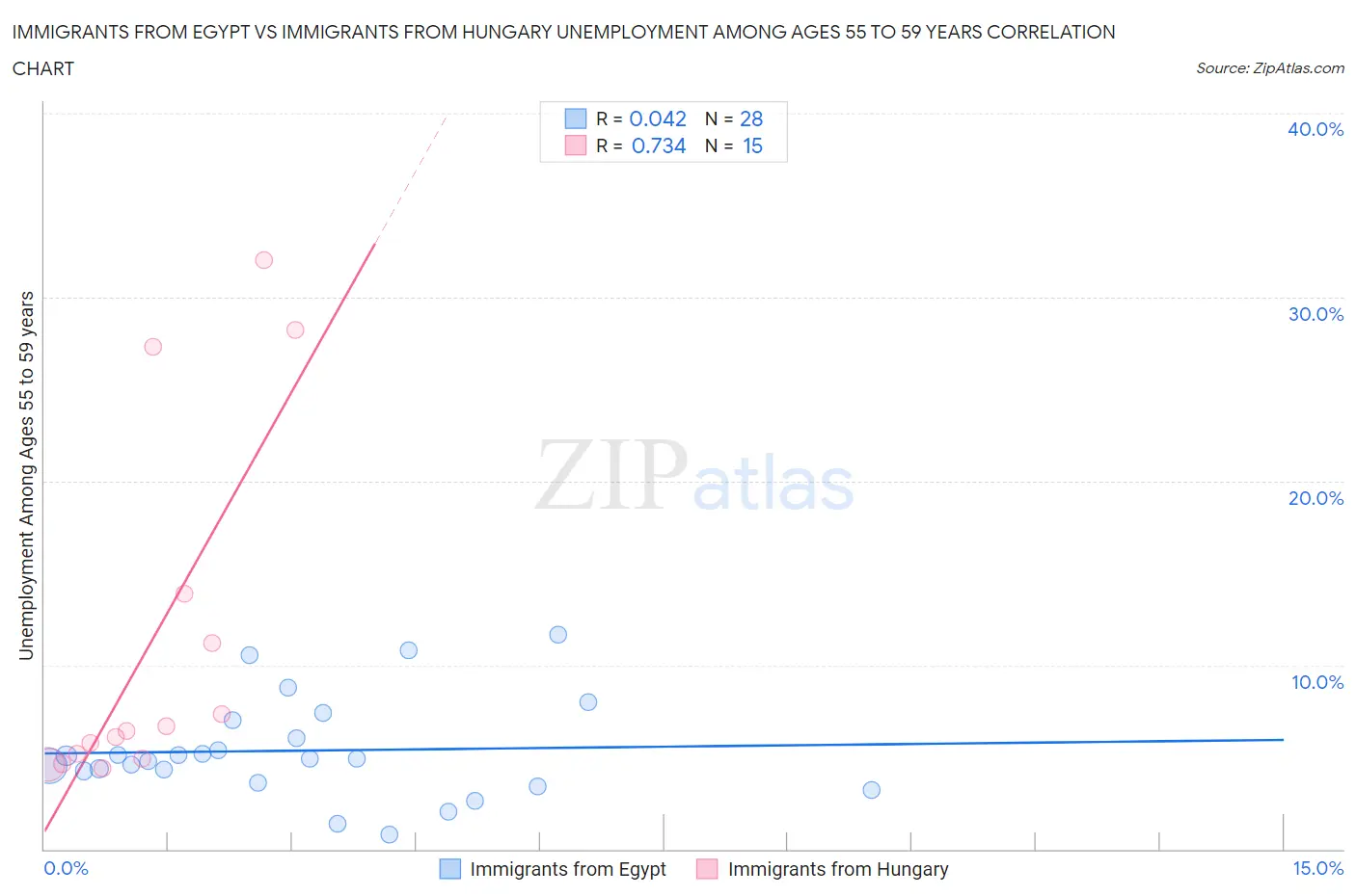 Immigrants from Egypt vs Immigrants from Hungary Unemployment Among Ages 55 to 59 years