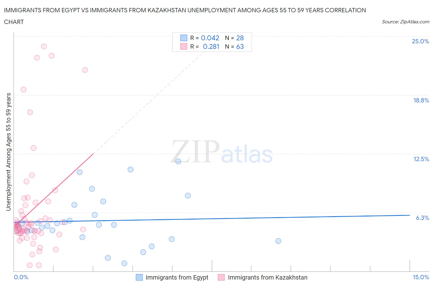 Immigrants from Egypt vs Immigrants from Kazakhstan Unemployment Among Ages 55 to 59 years