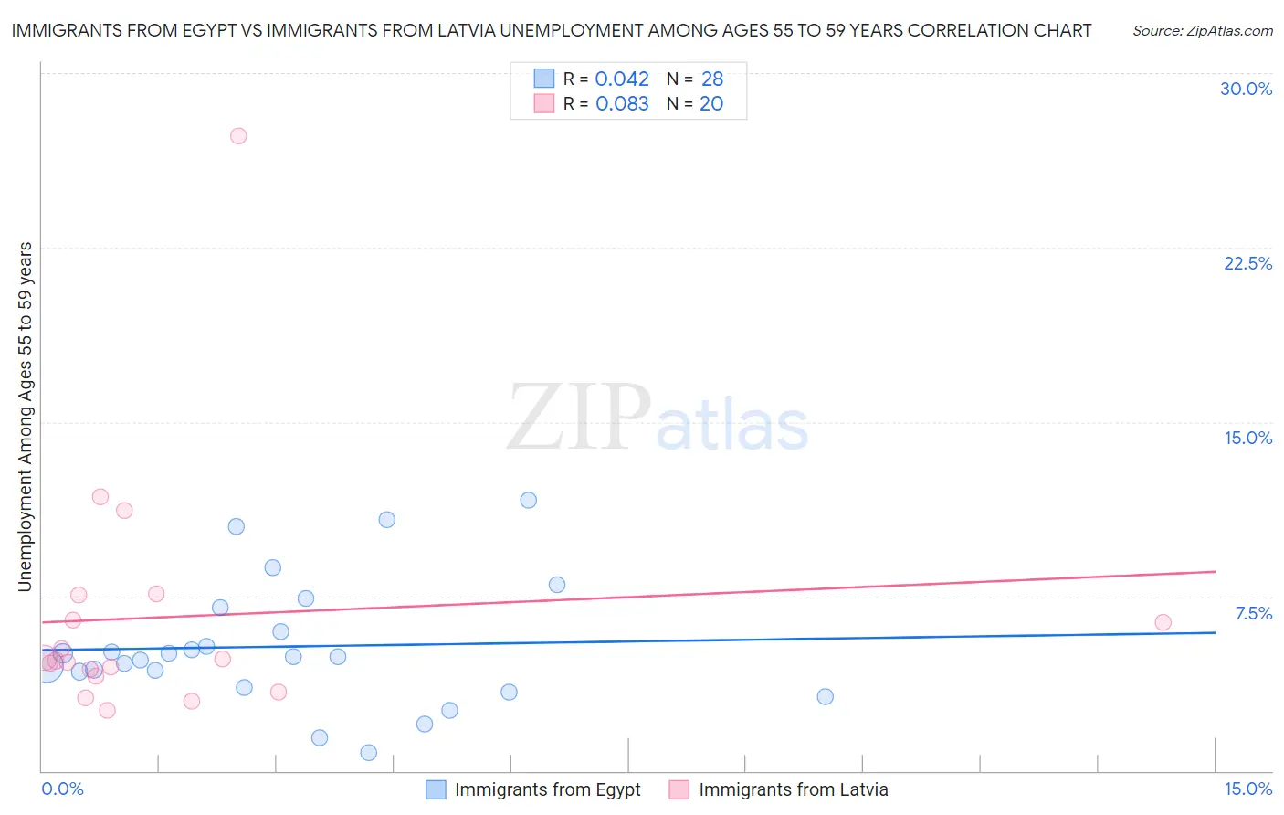 Immigrants from Egypt vs Immigrants from Latvia Unemployment Among Ages 55 to 59 years