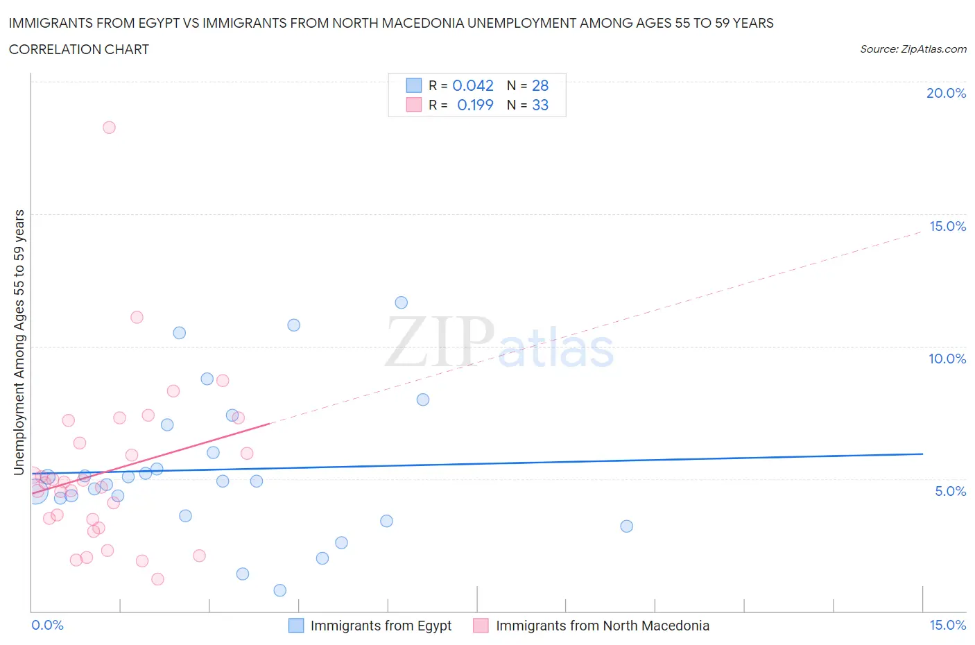 Immigrants from Egypt vs Immigrants from North Macedonia Unemployment Among Ages 55 to 59 years