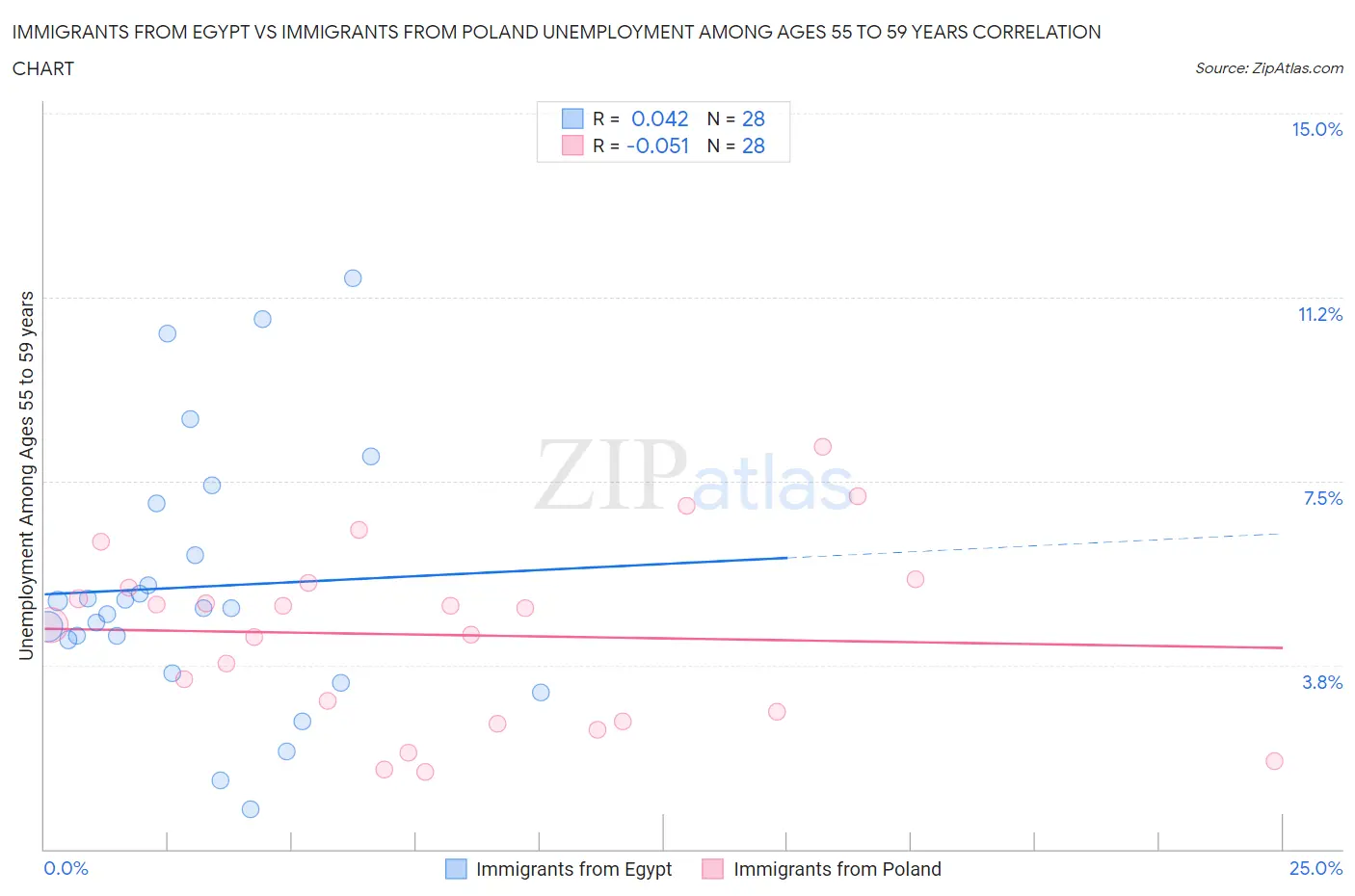 Immigrants from Egypt vs Immigrants from Poland Unemployment Among Ages 55 to 59 years