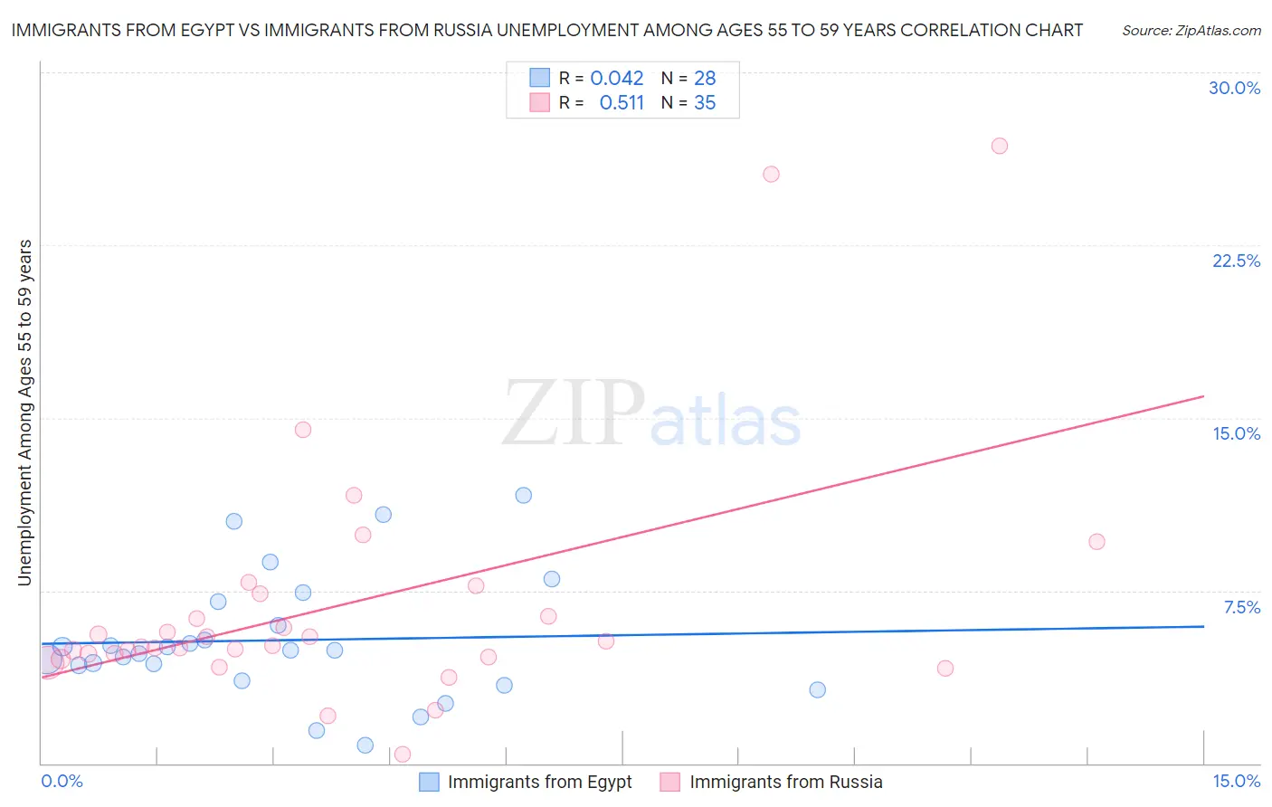 Immigrants from Egypt vs Immigrants from Russia Unemployment Among Ages 55 to 59 years