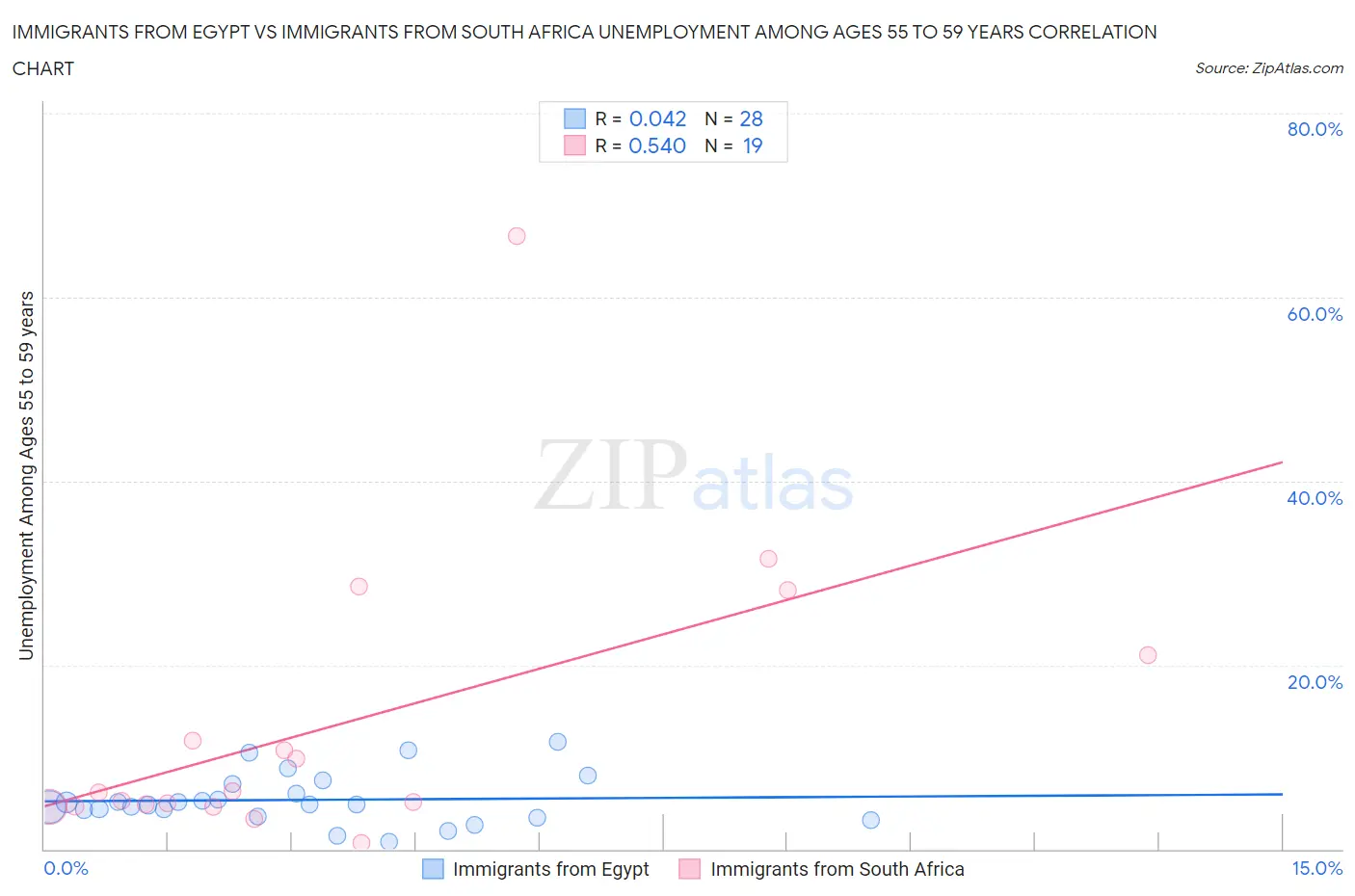 Immigrants from Egypt vs Immigrants from South Africa Unemployment Among Ages 55 to 59 years