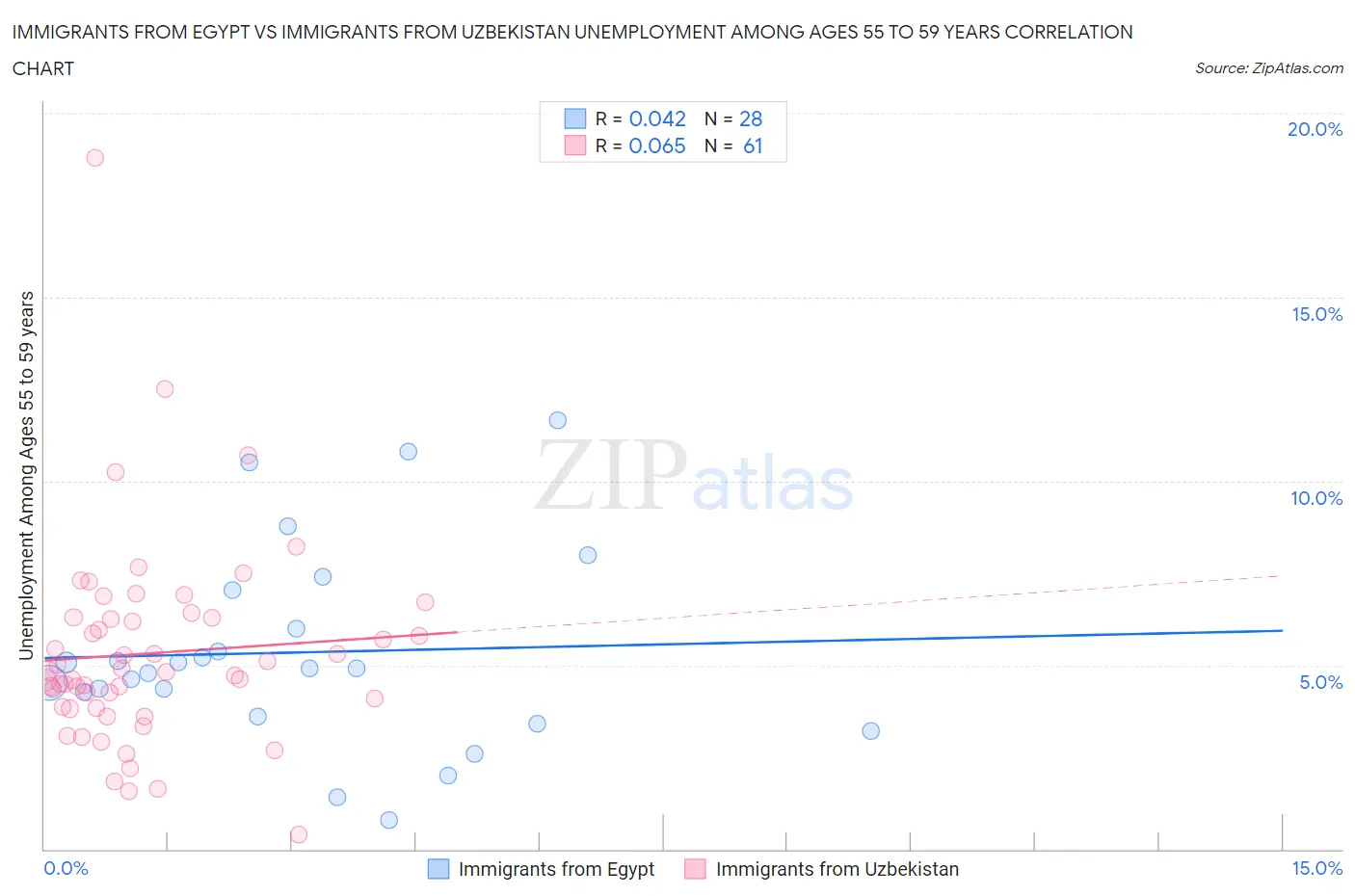 Immigrants from Egypt vs Immigrants from Uzbekistan Unemployment Among Ages 55 to 59 years