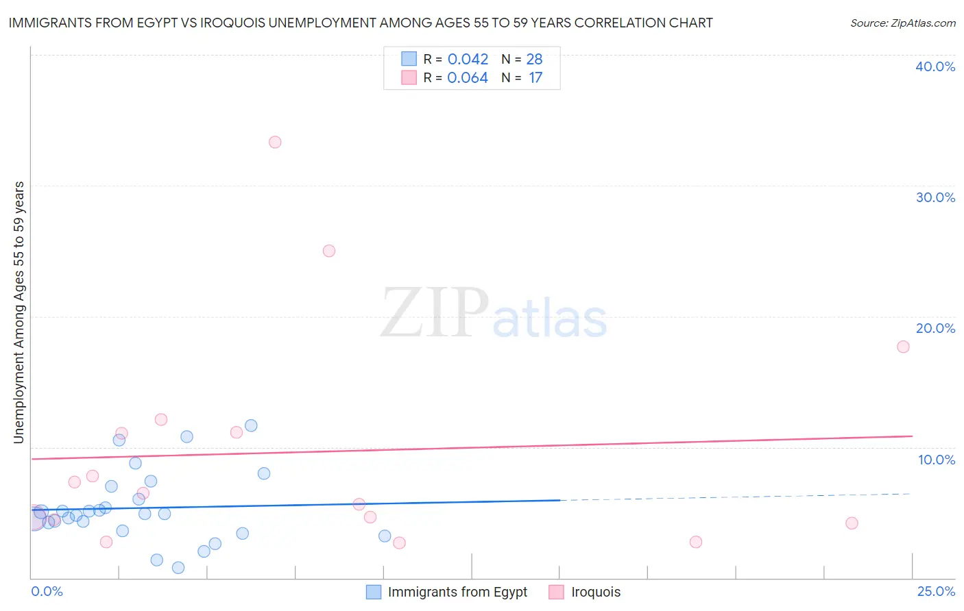 Immigrants from Egypt vs Iroquois Unemployment Among Ages 55 to 59 years