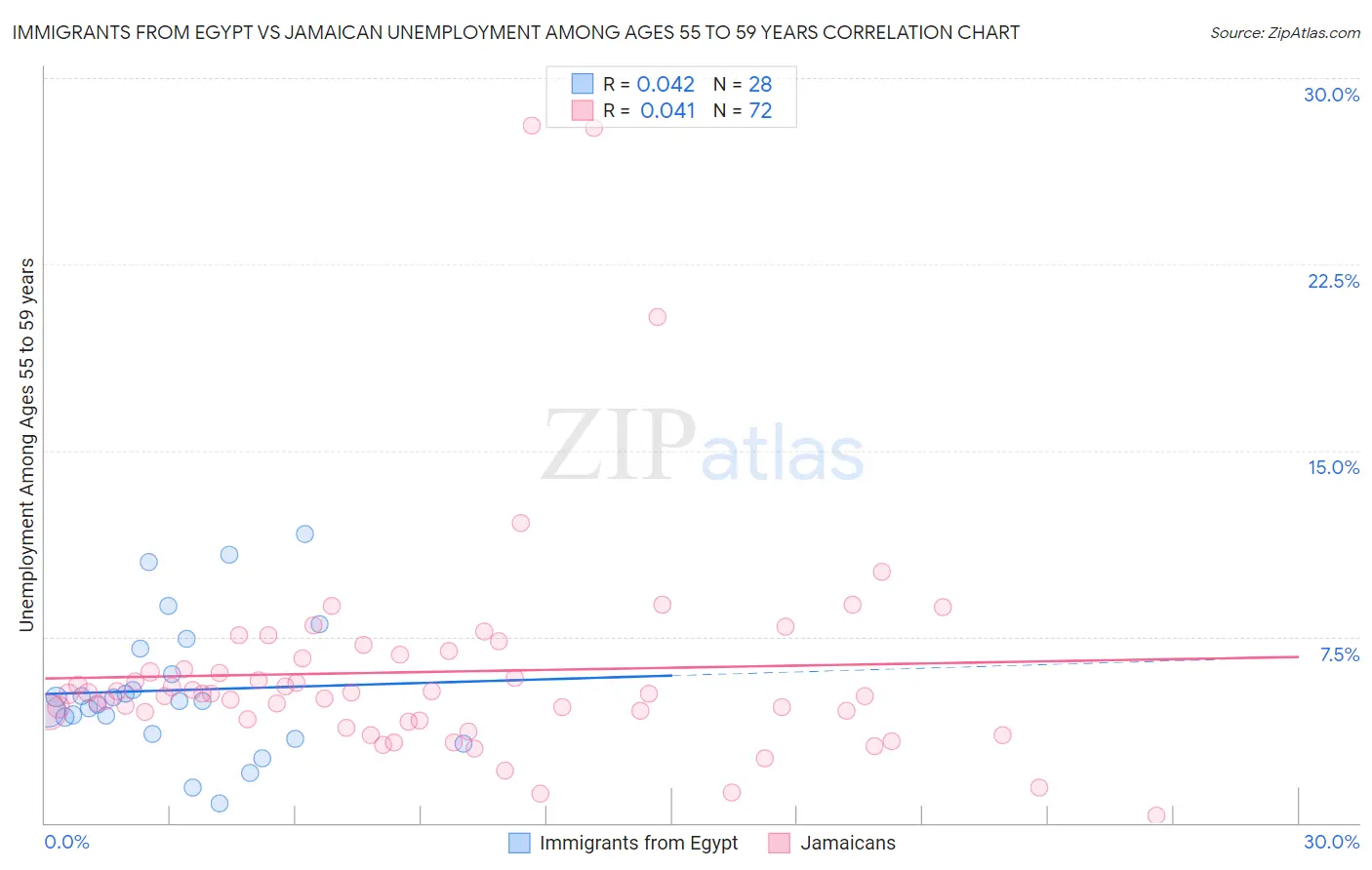 Immigrants from Egypt vs Jamaican Unemployment Among Ages 55 to 59 years